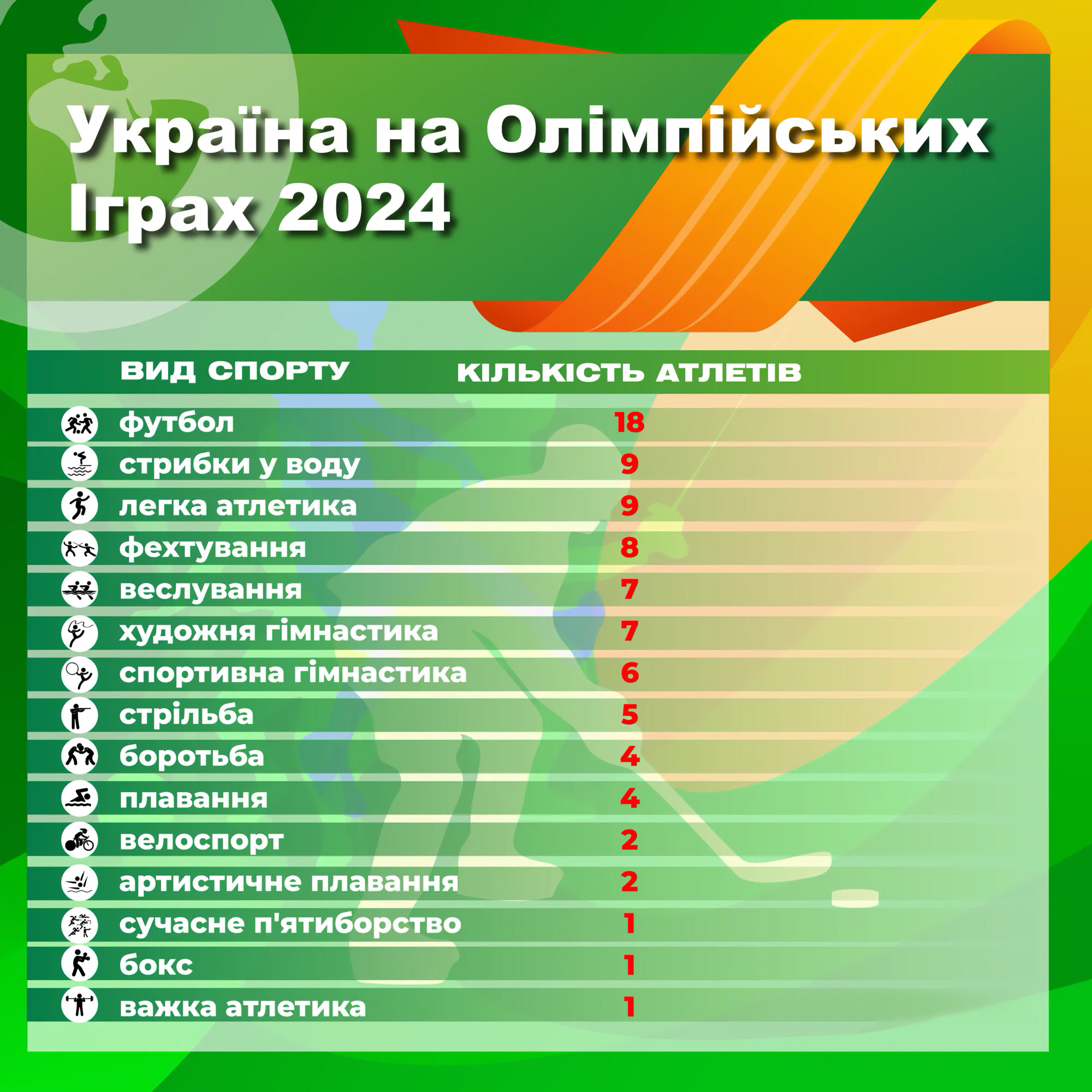 Україна на Олімпіаді буде представлена у понад 15 видах спорту і майже сотнею атлетів